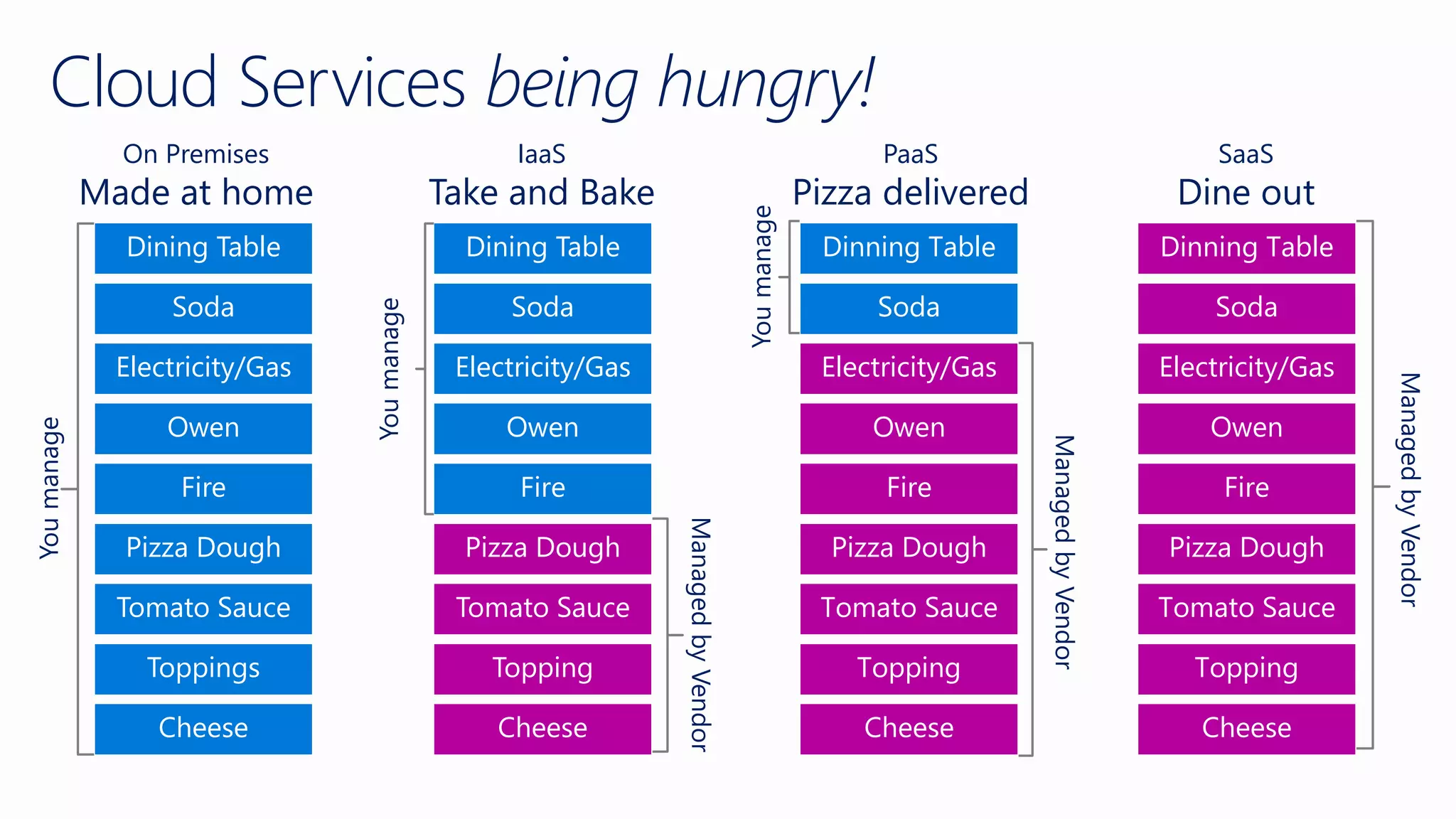 Cloud Services being hungry!
On Premises
Made at home
Toppings
Tomato Sauce
Cheese
Fire
Owen
Pizza Dough
Soda
Dining Table
Electricity/Gas
Youmanage
IaaS
Take and Bake
Topping
Tomato Sauce
Cheese
Fire
Owen
Pizza Dough
Soda
Dining Table
Electricity/Gas
ManagedbyVendor
Youmanage
PaaS
Pizza delivered
ManagedbyVendor
Youmanage
Topping
Tomato Sauce
Cheese
Fire
Owen
Pizza Dough
Dinning Table
Electricity/Gas
Soda
SaaS
Dine out
ManagedbyVendor
Topping
Tomato Sauce
Cheese
Fire
Owen
Pizza Dough
Dinning Table
Electricity/Gas
Soda
 