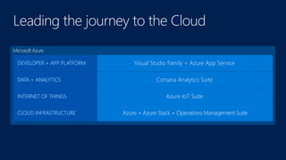 Leading the journey to the Cloud
Azure + Azure Stack + Operations Management SuiteCLOUD INFRASTRUCTURE
Cortana Analytics SuiteDATA + ANALYTICS
Azure IoT SuiteINTERNET OF THINGS
Visual Studio Family + Azure App ServiceDEVELOPER + APP PLATFORM
 