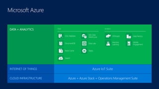 Microsoft Enterprise Mobility SuiteENTERPRISE MOBILITY
SAAS SOLUTIONS Microsoft Dynamics
Visual Studio Family + Azure App ServiceDEVELOPER + APP PLATFORM
Azure + Azure Stack + Operations Management SuiteCLOUD INFRASTRUCTURE
Cortana Analytics SuiteDATA + ANALYTICS
Azure IoT SuiteINTERNET OF THINGS
DATA + ANALYTICS
 