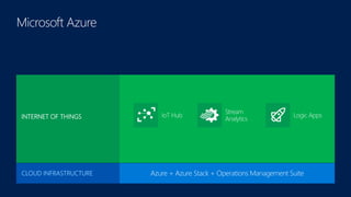 Microsoft Enterprise Mobility SuiteENTERPRISE MOBILITY
SAAS SOLUTIONS Microsoft Dynamics
Visual Studio Family + Azure App ServiceDEVELOPER + APP PLATFORM
Azure + Azure Stack + Operations Management SuiteCLOUD INFRASTRUCTURE
Cortana Analytics SuiteDATA + ANALYTICS
Azure IoT SuiteINTERNET OF THINGS
INTERNET OF THINGS
 