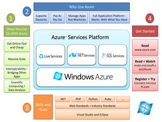 Why Use Azure 2 Capacity Elasticity Pay As You Go Full Application Platform - Works  With What You Have Manage Apps Not Machines 1 4 What You Can Do With Azure Get Started Azure™ Services Platform Get Online Fast and Cheap Read www.azure.com Massive Scale Read + Watch msdn.microsoft.com/Azure Interoperability – Bridging Other Apps  Register + Try Connect.microsoft.com Scientific Computing / Data Analysis Skills and Tools .NET PHP Python Ruby … Web Standards + Industry Standards 3 Visual Studio and Eclipse 