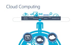 Cloud Computing
Agilidade FocoEconômico
Elástico Baseado no UsoSelf Service
Pool de
Recursos
 