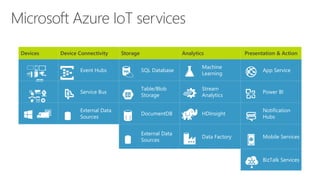 Devices Device Connectivity Storage Analytics Presentation & Action
Event Hubs SQL Database
Machine
Learning
App Service
Service Bus
Table/Blob
Storage
Stream
Analytics
Power BI
External Data
Sources
DocumentDB HDInsight
Notification
Hubs
External Data
Sources
Data Factory Mobile Services
BizTalk Services
{ }
 