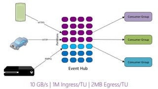 HTTPS
AMPQ
HTTP
Consumer Group
Consumer Group
Consumer Group
Event Hub
Partitions
 