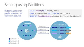 Partitioning allows for
parallel execution over
scaled-out resources
SELECT Count(*) AS Count, Topic
FROM TwitterStream PARTITION BY PartitionId
GROUP BY TumblingWindow(minute, 3), Topic, PartitionId
Query Result 1
Query Result 2
Query Result 3
Event Hub
 