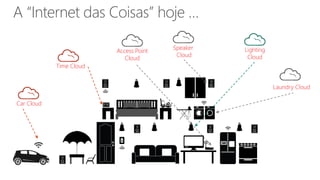 A “Internet das Coisas” hoje …
Lighting
Cloud
Access Point
Cloud
Time Cloud
Car Cloud
Laundry Cloud
Speaker
Cloud
 