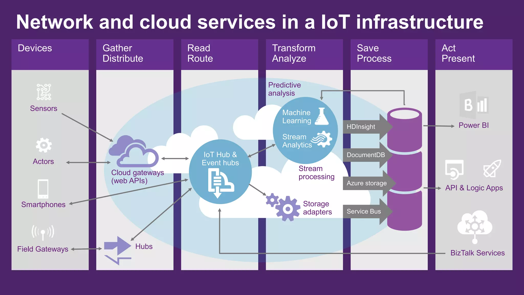 Network and cloud services in a IoT infrastructure
Sensors
Actors
Smartphones
Field Gateways
 