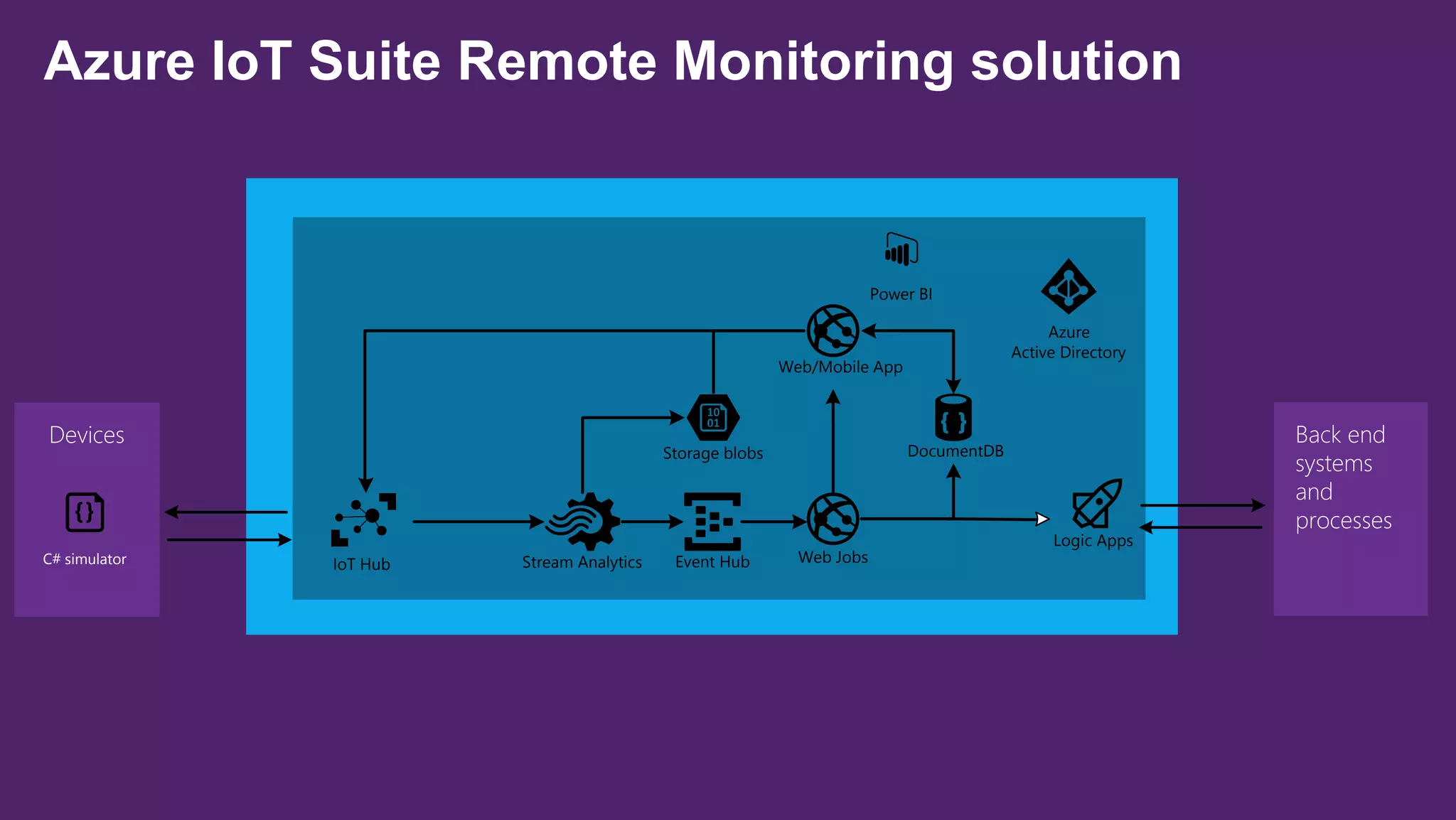 Event Hub
Storage blobs DocumentDB
Web/Mobile App
Stream Analytics
Azure
Active Directory
IoT Hub Web Jobs
Power BI
Logic Apps
Back end
systems
and
processes
Devices
C# simulator
Azure IoT Suite Remote Monitoring solution
 
