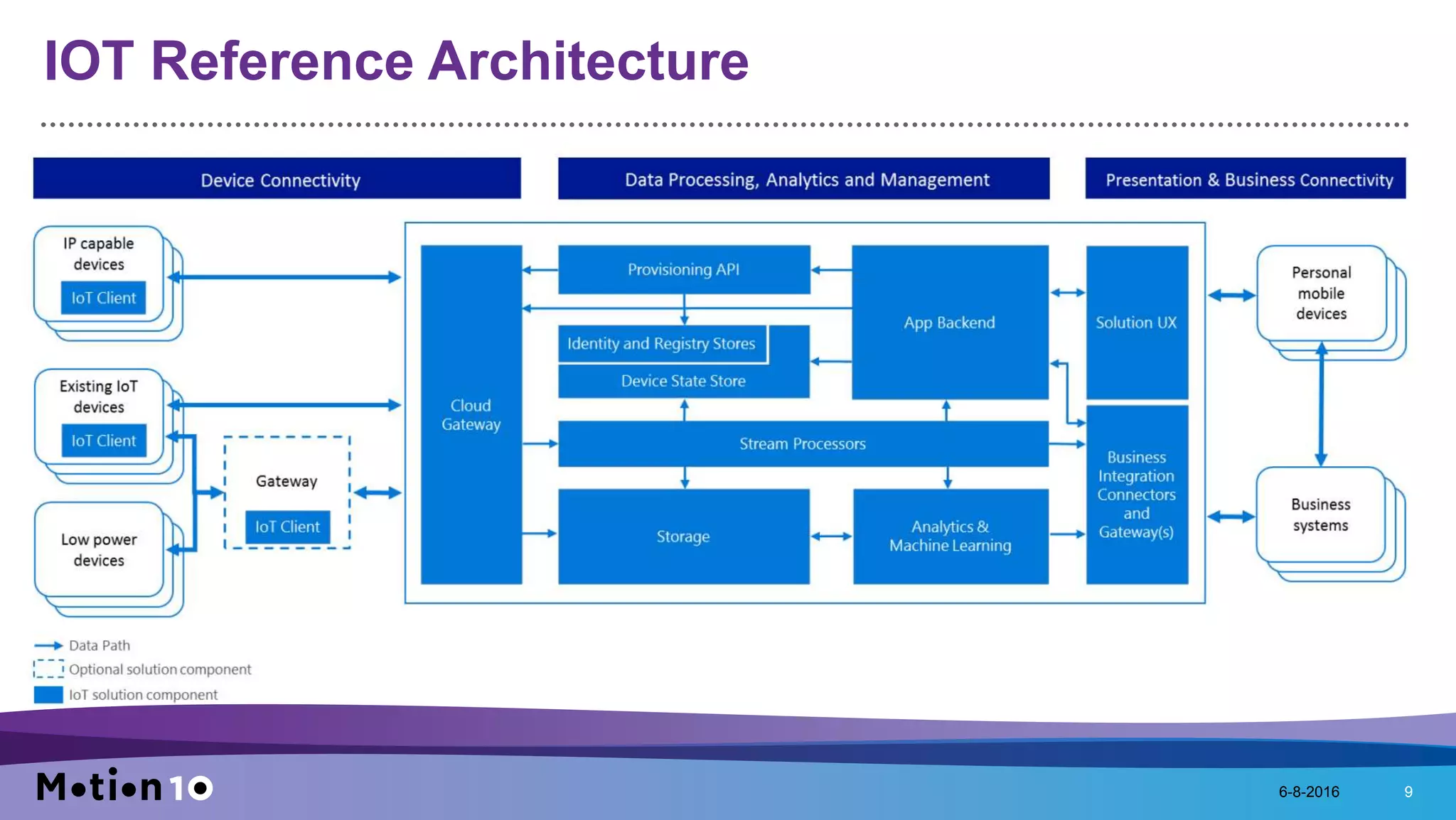 IOT Reference Architecture
6-8-2016 9
 