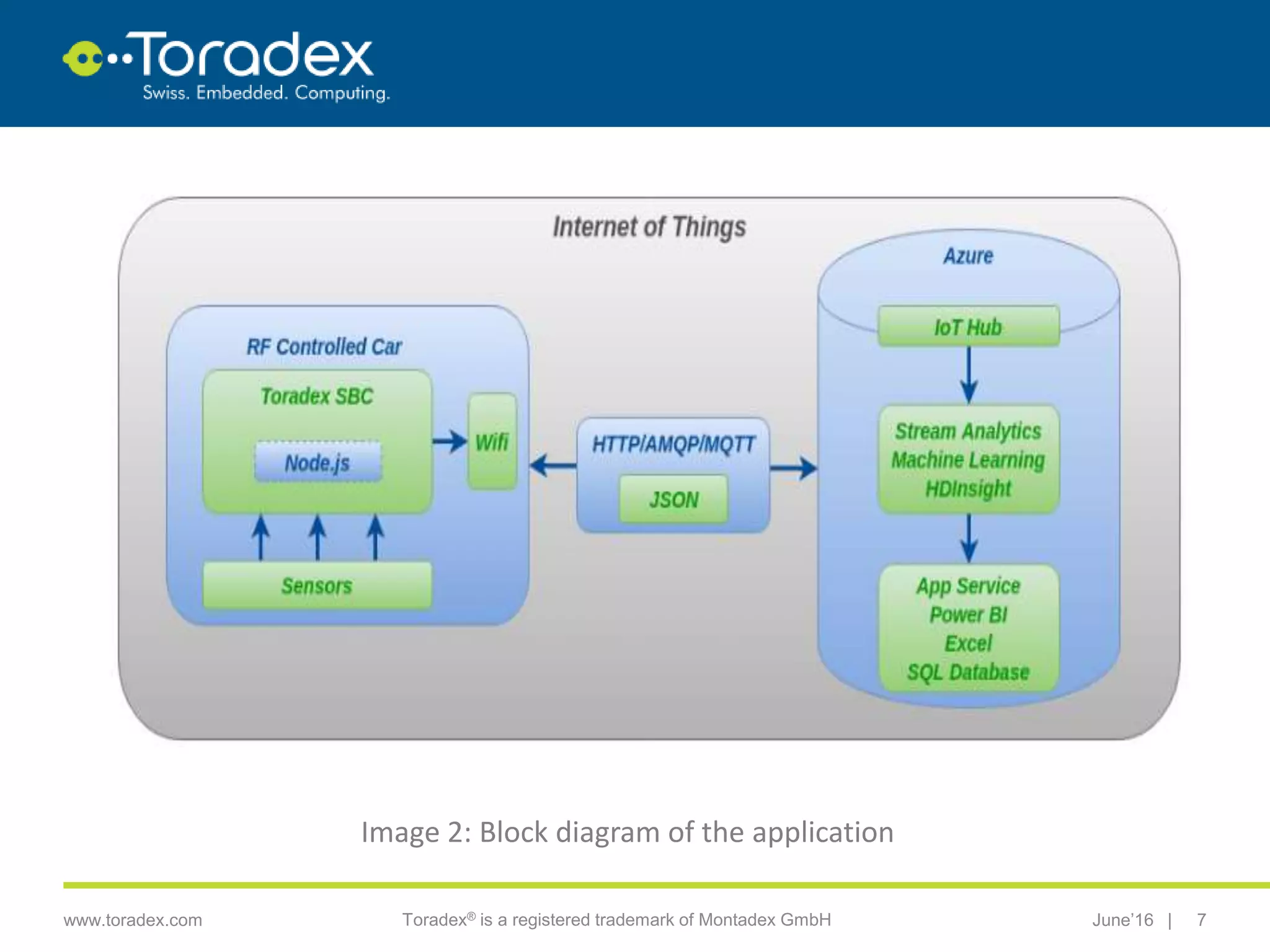 |www.toradex.com Toradex® is a registered trademark of Montadex GmbH June’16 7
CHAIRMAN
Image 2: Block diagram of the application
 