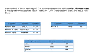 Già disponibile in tutte le Azure Region. ASP .NET Core viene rilasciato tramite Azure Container Registry
6 nuove piattaforme supportate: Debian Stretch, SUSE Linux Enterprise Server 12 SP2, and macOS High
Sierra.
Supportati Versione Architettura
Windows Client 7 SP1+, 8.1 x64, x86
Windows 10 Client Version 1607+ x64, x86
Windows Server 2008 R2 SP1+ x64, x86
Supportati Versione Architettura
Mac OS X 10.12+ x64
Non più supportati Versione Architettura
Fedora 24 x64
Ubuntu 16.10 x64
openSUSE 42.1 x64
 