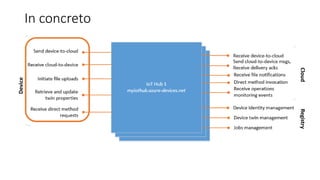 In concreto
Registry
Device
Cloud
 