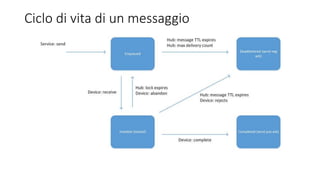 Ciclo di vita di un messaggio
 