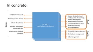 In concreto
Registry
Device
Cloud
 