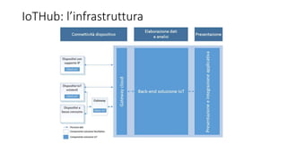 IoTHub: l’infrastruttura
 
