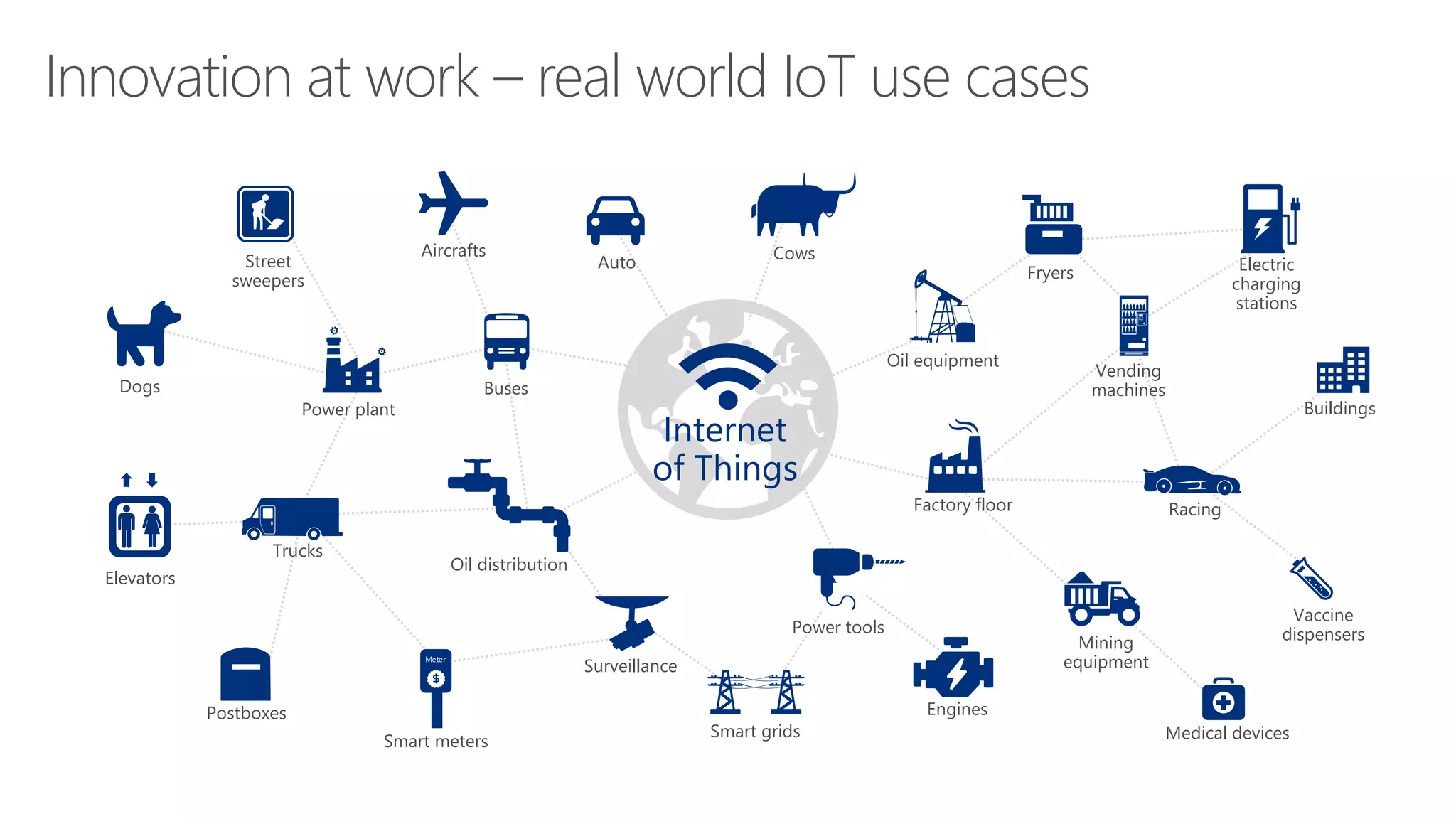 Innovation at work – real world IoT use cases
Electric
charging
stations
Street
sweepers
Postboxes
Aircrafts
Auto
Elevators
Factory floor
Oil equipment
Cows
Engines
Vending
machines
Buildings
Fryers
Medical devices
Vaccine
dispensers
Trucks
BusesDogs
Oil distribution
Smart meters
Internet
of Things
Power plant
Surveillance
Power tools
Racing
Mining
equipment
Smart grids
