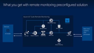 Devices
Azure IoT Suite Remote Monitoring
What you get with remote monitoring preconfigured solution
Back end
systems
and
processes
C# simulator
Event Hub
Storage blobs DocumentDB
Web/Mobile App
Stream Analytics Logic Apps
Azure
Active Directory
IoT Hub Web Jobs
Power BI
 