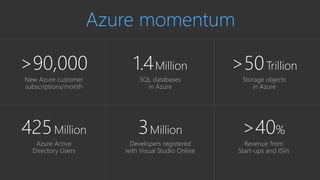 Revenue from
Start-ups and ISVs
New Azure customer
subscriptions/month
SQL databases
in Azure
Storage objects
in Azure
Dev...