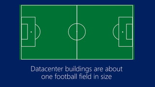 Datacenter buildings are about
one football field in size
 