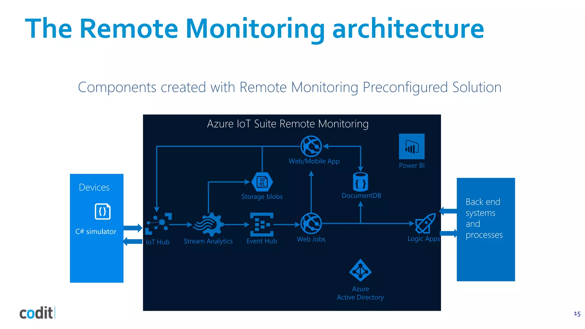 The Remote Monitoring architecture
15
Components created with Remote Monitoring Preconfigured Solution
Devices
Azure IoT Suite Remote Monitoring
Back end
systems
and
processesC# simulator
Event Hub
Storage blobs DocumentDB
Web/Mobile App
Stream Analytics Logic Apps
Azure
Active Directory
IoT Hub Web Jobs
Power BI
 