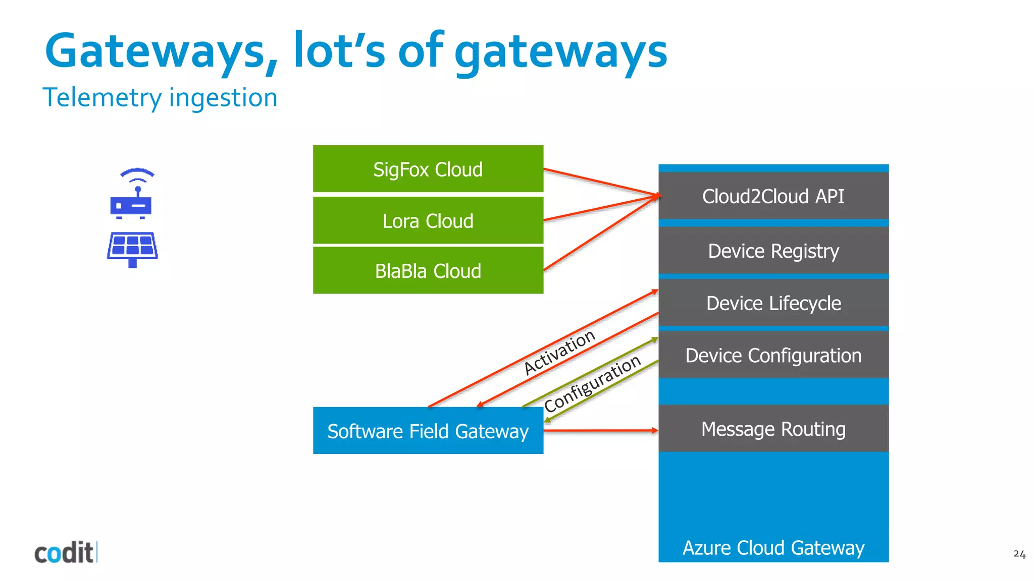 Gateways, lot’s of gateways
24
Telemetry ingestion
Software Field Gateway
Azure Cloud Gateway
Device Registry
Device Lifecycle
Device Configuration
Message Routing
Cloud2Cloud API
SigFox Cloud
Lora Cloud
BlaBla Cloud
 