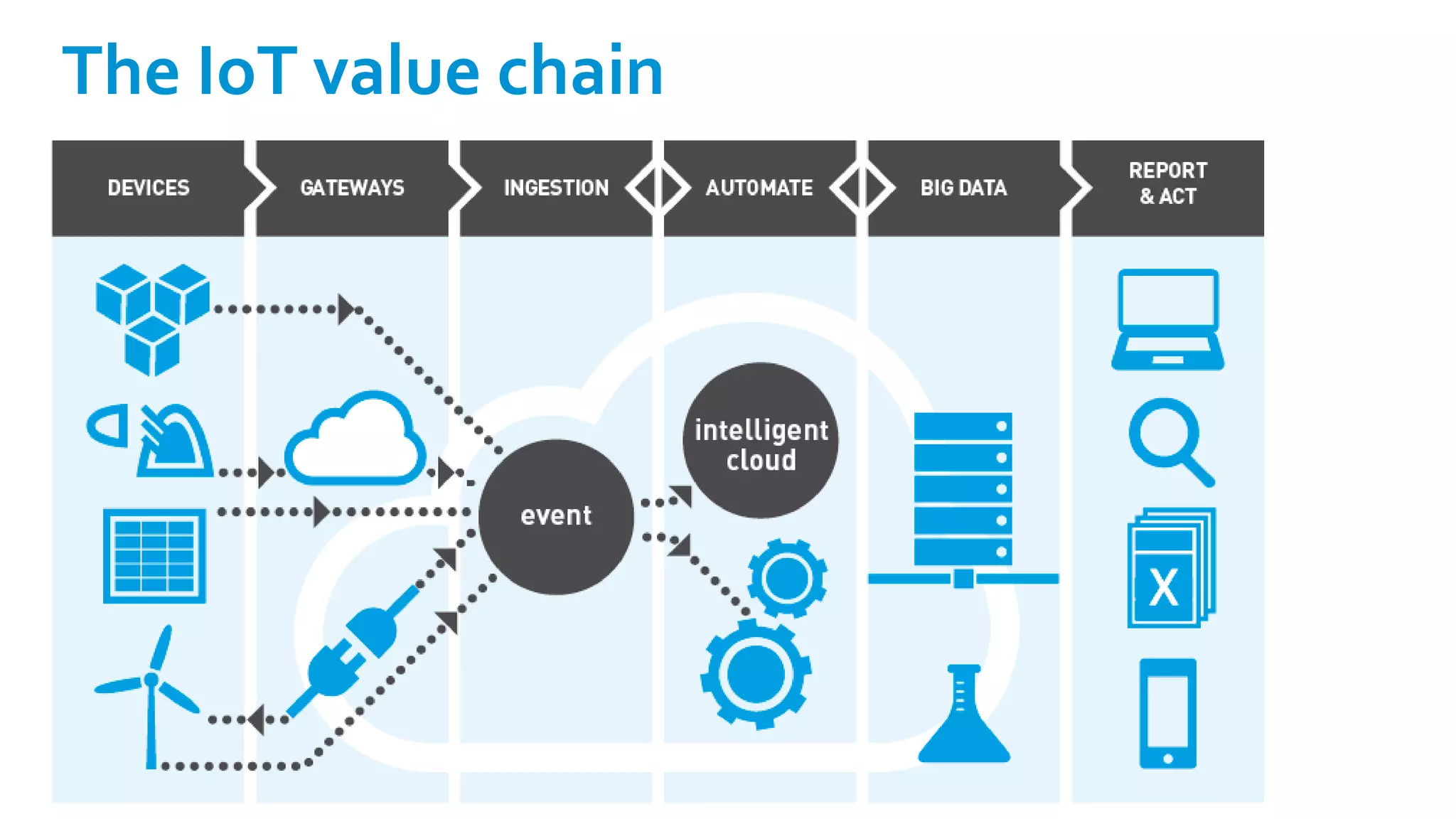 The IoT value chain
 