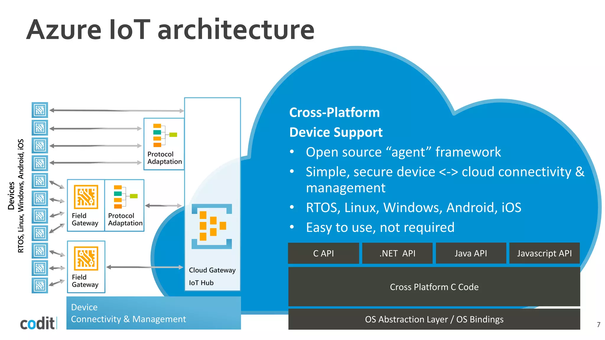 Field
Gateway
Device
Connectivity & Management
Devices
RTOS,Linux,Windows,Android,iOS
Protocol
Adaptation
Cloud Gateway
IoT Hub
Field
Gateway
Protocol
Adaptation
Cross-Platform
Device Support
• Open source “agent” framework
• Simple, secure device <-> cloud connectivity &
management
• RTOS, Linux, Windows, Android, iOS
• Easy to use, not required
Cross Platform C Code
OS Abstraction Layer / OS Bindings
C API .NET API Java API Javascript API
7
 