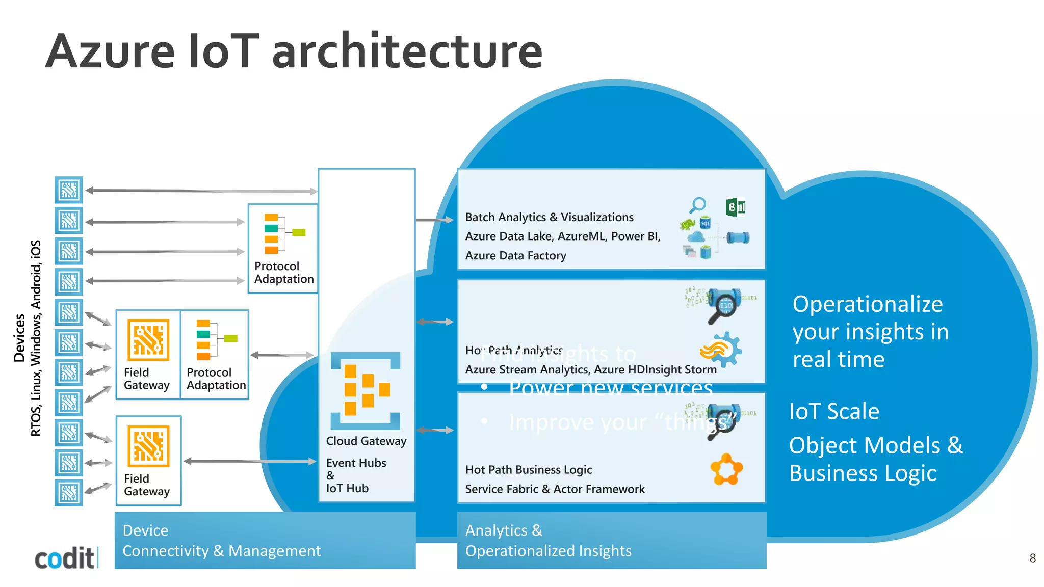 Field
Gateway
Device
Connectivity & Management
Analytics &
Operationalized Insights
Devices
RTOS,Linux,Windows,Android,iOS
Protocol
Adaptation
Batch Analytics & Visualizations
Azure Data Lake, AzureML, Power BI,
Azure Data Factory
Hot Path Analytics
Azure Stream Analytics, Azure HDInsight Storm
Hot Path Business Logic
Service Fabric & Actor Framework
Cloud Gateway
Event Hubs
&
IoT Hub
Field
Gateway
Protocol
Adaptation
Find insights to
• Power new services
• Improve your “things”
Operationalize
your insights in
real time
IoT Scale
Object Models &
Business Logic
8
 