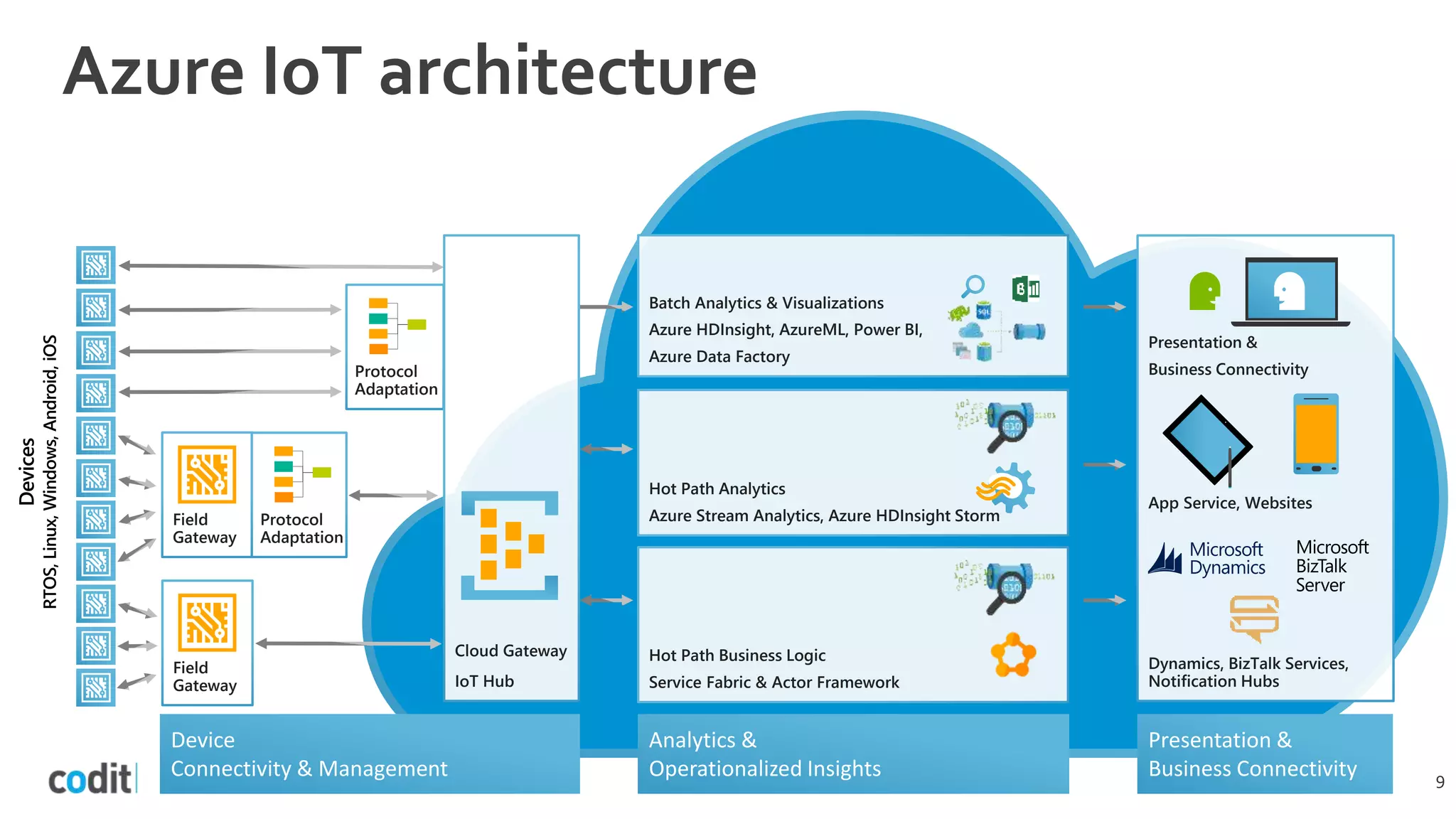 Field
Gateway
Device
Connectivity & Management
Analytics &
Operationalized Insights
Presentation &
Business Connectivity
Devices
RTOS,Linux,Windows,Android,iOS
Protocol
Adaptation
Batch Analytics & Visualizations
Azure HDInsight, AzureML, Power BI,
Azure Data Factory
Hot Path Analytics
Azure Stream Analytics, Azure HDInsight Storm
Presentation &
Business Connectivity
App Service, Websites
Dynamics, BizTalk Services,
Notification Hubs
Hot Path Business Logic
Service Fabric & Actor Framework
Cloud Gateway
IoT Hub
Field
Gateway
Protocol
Adaptation
9
 