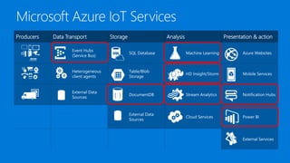 Producers Data Transport Storage Analysis Presentation & action
Event Hubs
(Service Bus)
SQL Database Machine Learning Azure Websites
Heterogeneous
client agents
Table/Blob
Storage
HD Insight/Storm Mobile Services
External Data
Sources
DocumentDB Stream Analytics Notification Hubs
External Data
Sources
Cloud Services Power BI
External Services
{ }
 