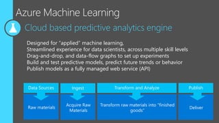 Designed for “applied” machine learning,
Streamlined experience for data scientists, across multiple skill levels
Drag-and-drop, and data-flow graphs to set up experiments
Build and test predictive models, predict future trends or behavior
Publish models as a fully managed web service (API)
Raw materials
Acquire Raw
Materials
Transform raw materials into “finished
goods”
Deliver
Data Sources Ingest Transform and Analyze Publish
 