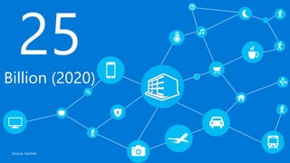 25Billion (2020)
Source: Gartner
 