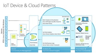 Field
Gateway
Device
Connectivity & Management
Analytics &
Operationalized Insights
Presentation &
Business Connectivity
Devices
RTOS,Linux,Android,iOS,Windows
Protocol
Adaptation
Batch Analytics & Visualizations
Azure HDInsight, AzureML, Power BI,
Azure Data Factory
Hot Path Analytics
Azure Stream Analytics, Azure Storm
Presentation & Business
Connections
Websites, Mobile Services
Dynamics, BizTalk Services,
Notification Hubs
Hot Path Business Logic
Service Fabric & Actor Framework
Cloud Gateway
Event Hub
 
