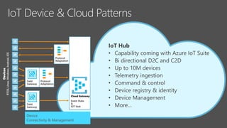 Field
Gateway
Device
Connectivity & Management
IoT Device & Cloud Patterns
Devices
RTOS,Linux,Windows,Android,iOS
Cloud Gateway
Event Hubs
&
IOT Hub
Field
Gateway
Protocol
Adaptation
Protocol
Adaptation
 