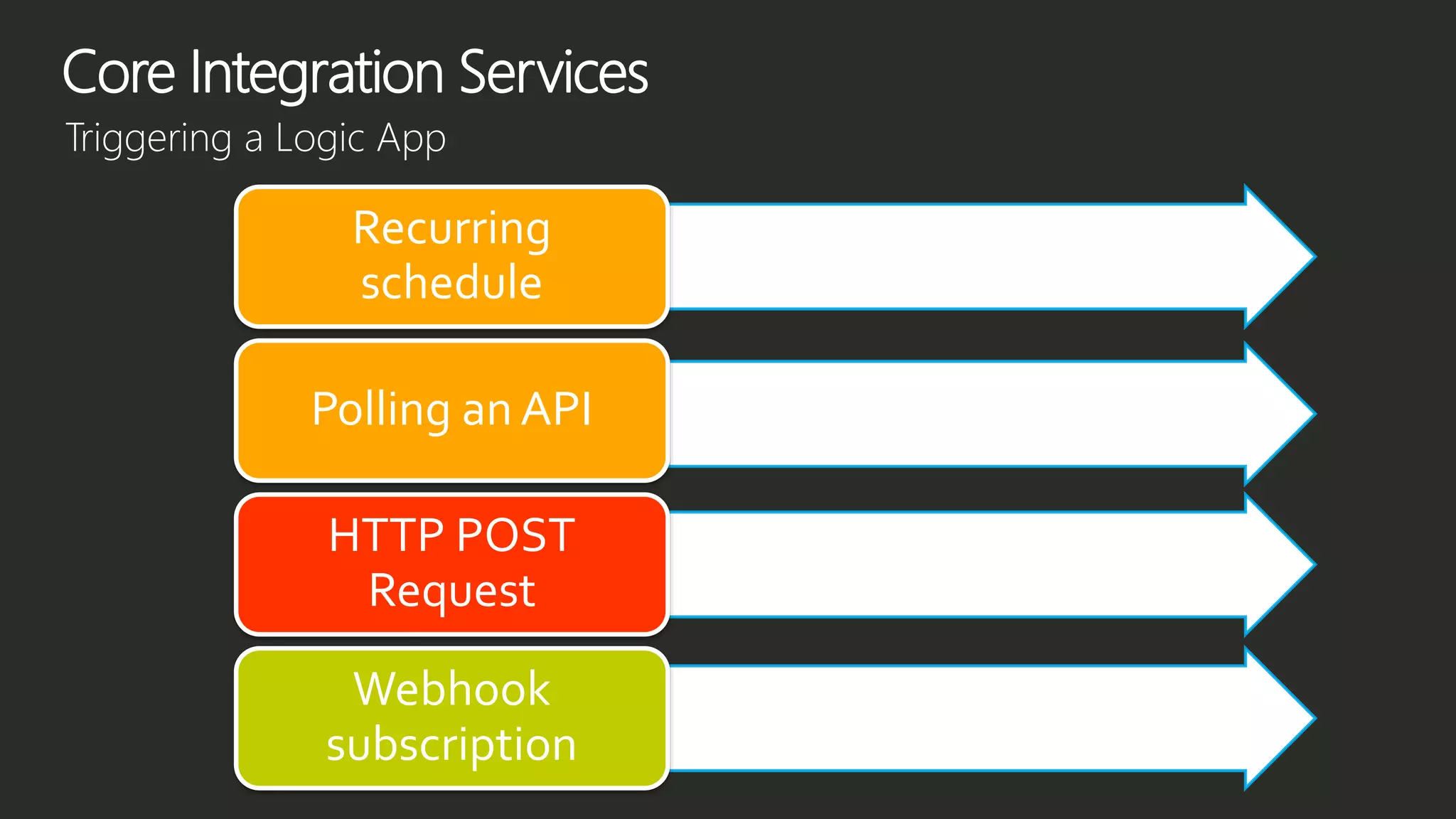 Recurring
schedule
Polling an API
HTTP POST
Request
Webhook
subscription
Core Integration Services
Triggering a Logic App
 