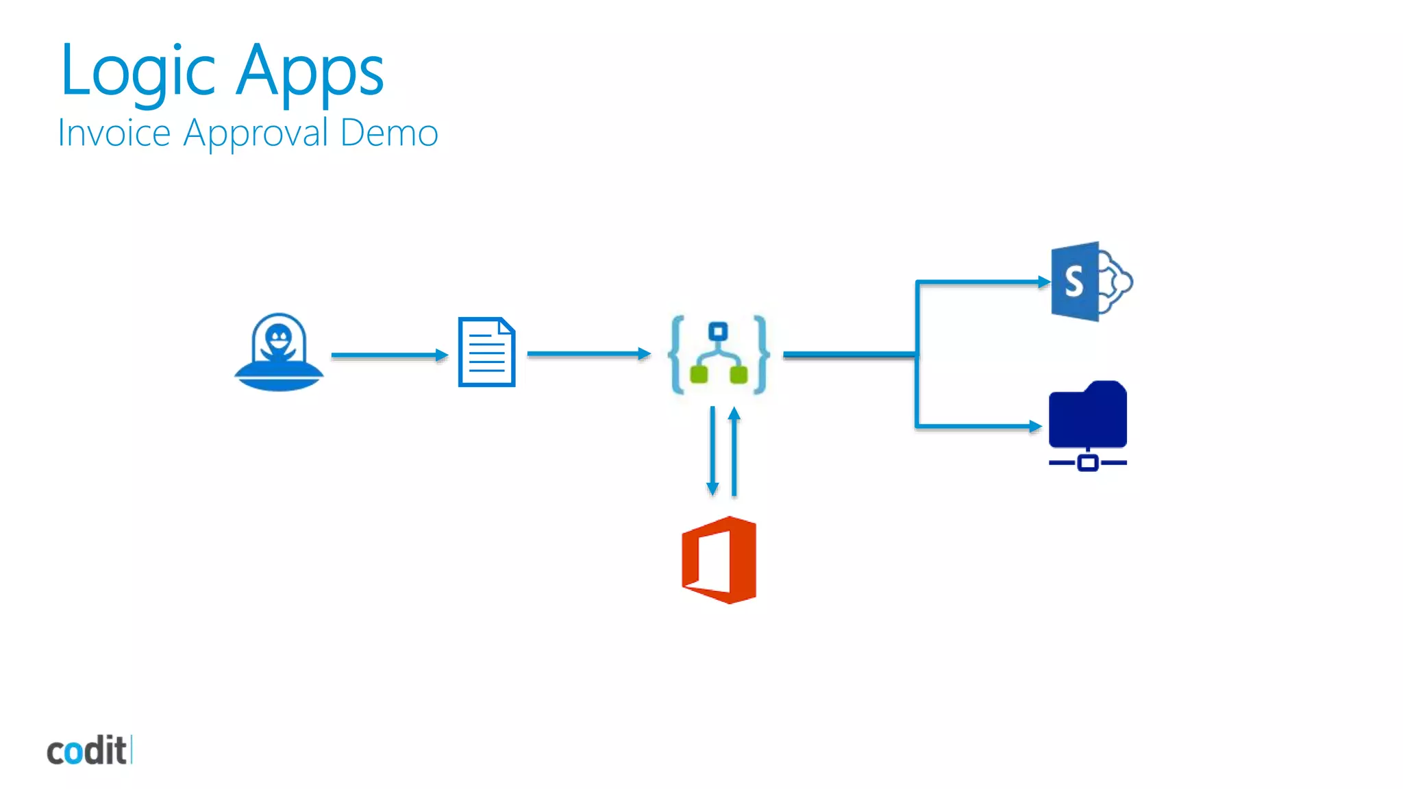 Logic Apps
Invoice Approval Demo
 