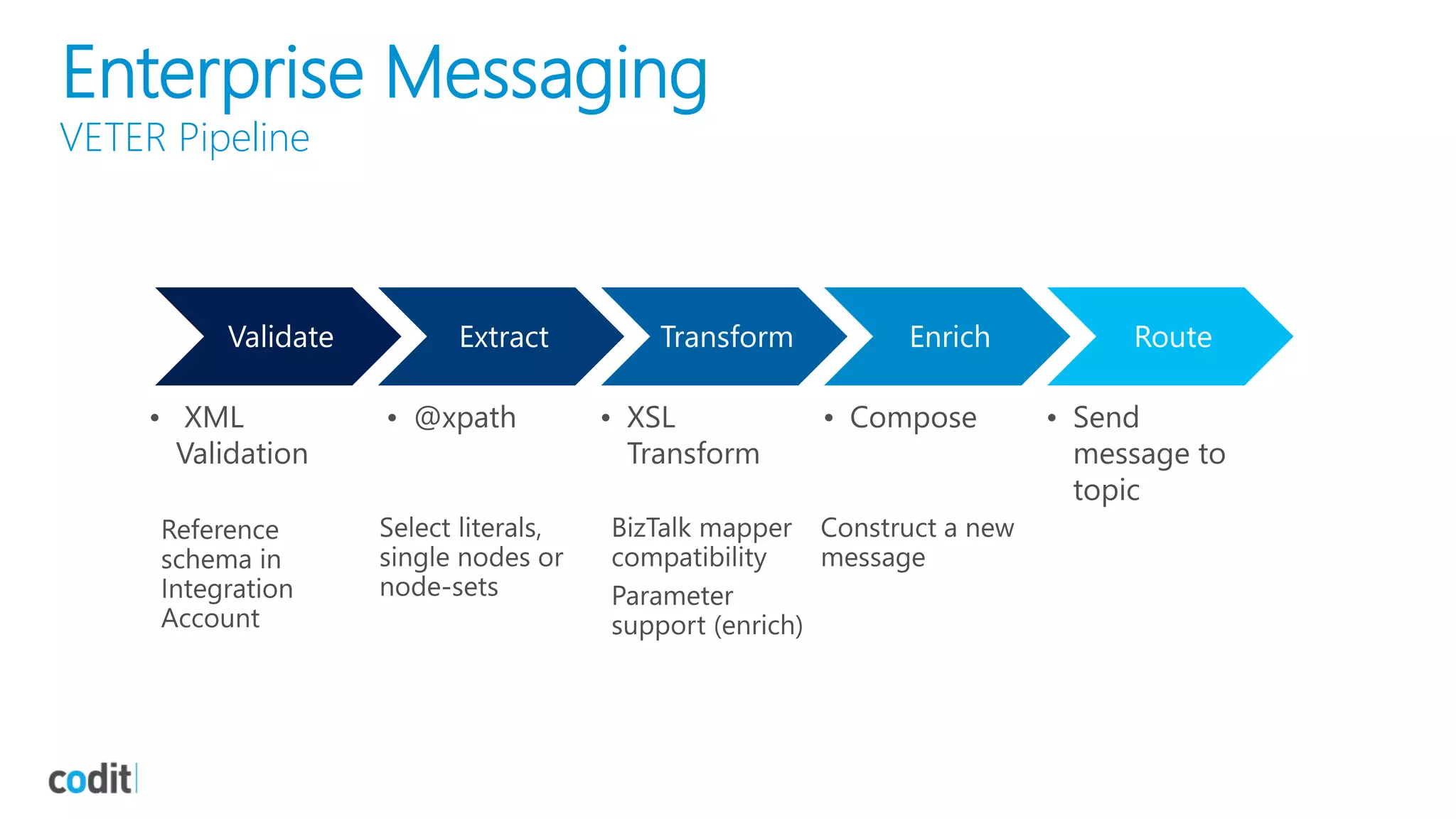 Enterprise Messaging
VETER Pipeline
Validate
• XML
Validation
Extract
• @xpath
Transform
• XSL
Transform
Enrich
• Compose
Route
• Send
message to
topic
 