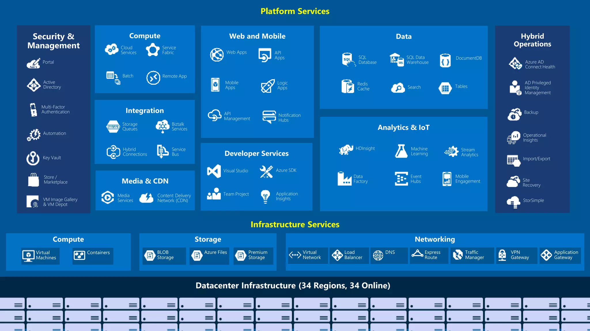 Platform Services
Security &
Management
Infrastructure Services
Web Apps
Mobile
Apps
API
Management
API
Apps
Logic
Apps
Notification
Hubs
Content Delivery
Network (CDN)
Media
Services
HDInsight Machine
Learning
Stream
Analytics
Data
Factory
Event
Hubs
Mobile
Engagement
Active
Directory
Multi-Factor
Authentication
Automation
Portal
Key Vault
Biztalk
Services
Hybrid
Connections
Service
Bus
Storage
Queues
Store /
Marketplace
Hybrid
Operations
Backup
StorSimple
Site
Recovery
Import/Export
SQL
Database
DocumentDB
Redis
Cache Search Tables
SQL Data
Warehouse Azure AD
Connect Health
AD Privileged
Identity
Management
Operational
Insights
Cloud
Services
Batch Remote App
Service
Fabric
Visual Studio
Application
Insights
Azure SDK
Team Project
VM Image Gallery
& VM Depot
 