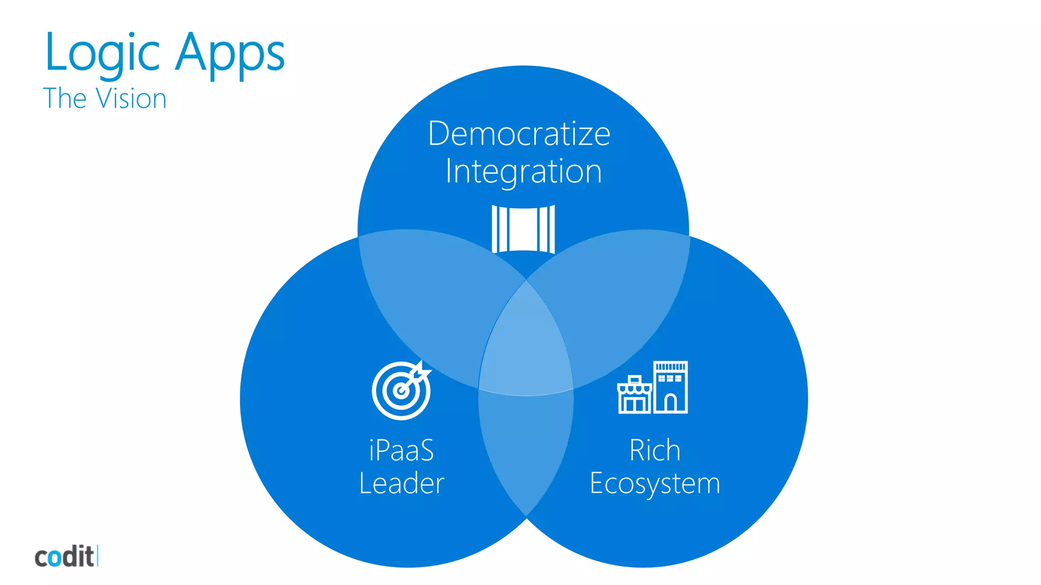 Democratize
Integration
iPaaS
Leader
Rich
Ecosystem
Logic Apps
The Vision
 