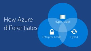 How Azure
differentiates
Enterprise Grade Hybrid
Hyper-scale
 