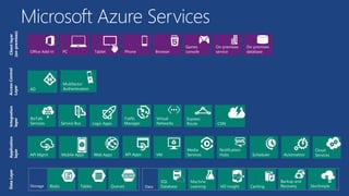 Microsoft Azure Services
Clientlayer
(on-premises)
Tablet Phone
Games
consolePC
On-premises
databaseBrowserOffice Add-in
On-premises
service
AD
Multifactor
Authentication
AccessControl
Layer
Integration
layer
Service Bus CDN
BizTalk
Services
Traffic
Manager
Virtual
Networks
Express
Route
Application
layer
API Mgmt Web Apps
Cloud
ServicesVMMobile Apps
Media
Services
Notification
Hubs Scheduler Automation
DataLayer
Storage Blobs Tables Queues Data
Machine
Learning HD Insight
Backup and
Recovery
SQL
Database Caching StorSimple
API Apps
Logic Apps
 