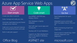 Azure App Service Web Apps
Create new sites in seconds
Easily manage and scale your sites
Automatic load balancing and shared
storage across instances
Scale out or up to reserved instances
for improved performance and scale
Built-in web jobs support
Use ASP.NET, ASP, PHP, Java,
Node.js, Python
SQL Database or MySQL
databases
Start with open source apps and
frameworks
Develop with VS and WebMatrix
Supports any Web development
tool on any platform (Windows,
OSX, Linux)
Rapid deployment for quick
iteration
Integrated source control with
Team Foundation Server (TFS) and
Git
Built-in monitoring of perf and
usage data
Quick access to request logs, failed
requests diagnostics and
diagnostics
Office Blog ASP.NET site microsoft.com
 