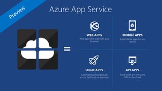 API APPS
Easily build and consume
APIs in the cloud
WEB APPS
Web apps that scale with your
business
LOGIC APPS
Automate business process
across SaaS and on-premises
MOBILE APPS
Build Mobile apps for any
device
Azure App Service
 