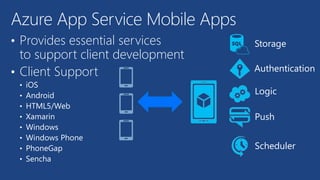 Azure App Service Mobile Apps
Storage
Authentication
Logic
Push
Scheduler
• Provides essential services
to support client development
• Client Support
• iOS
• Android
• HTML5/Web
• Xamarin
• Windows
• Windows Phone
• PhoneGap
• Sencha
 