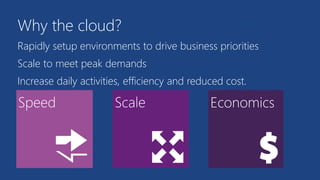 Why the cloud?
Rapidly setup environments to drive business priorities
Scale to meet peak demands
Increase daily activities, efficiency and reduced cost.
 