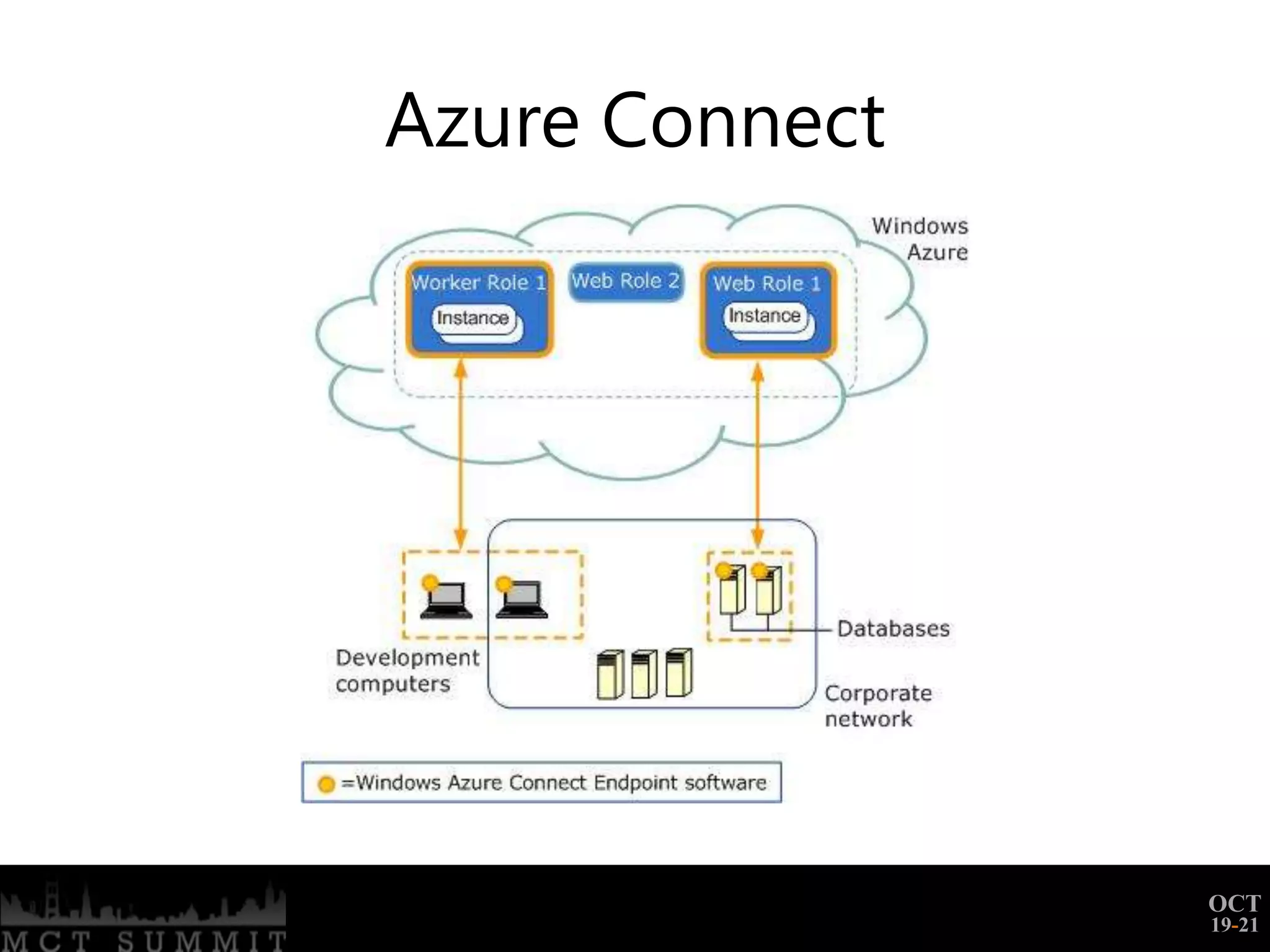 Azure Connect




                OCT
                19-21
 