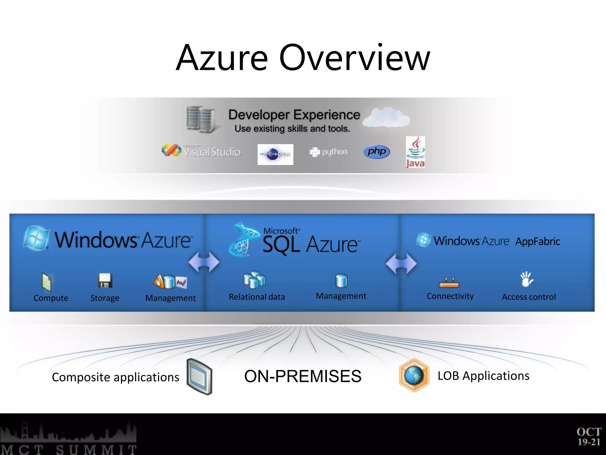 Azure Overview
                                 Developer Experience
                                  Use existing skills and tools.




                                                                                      AppFabric



Compute   Storage   Management   Relational data       Management   Connectivity   Access control




   Composite applications            ON-PREMISES                      LOB Applications



                                                                                                    OCT
                                                                                                    19-21
 