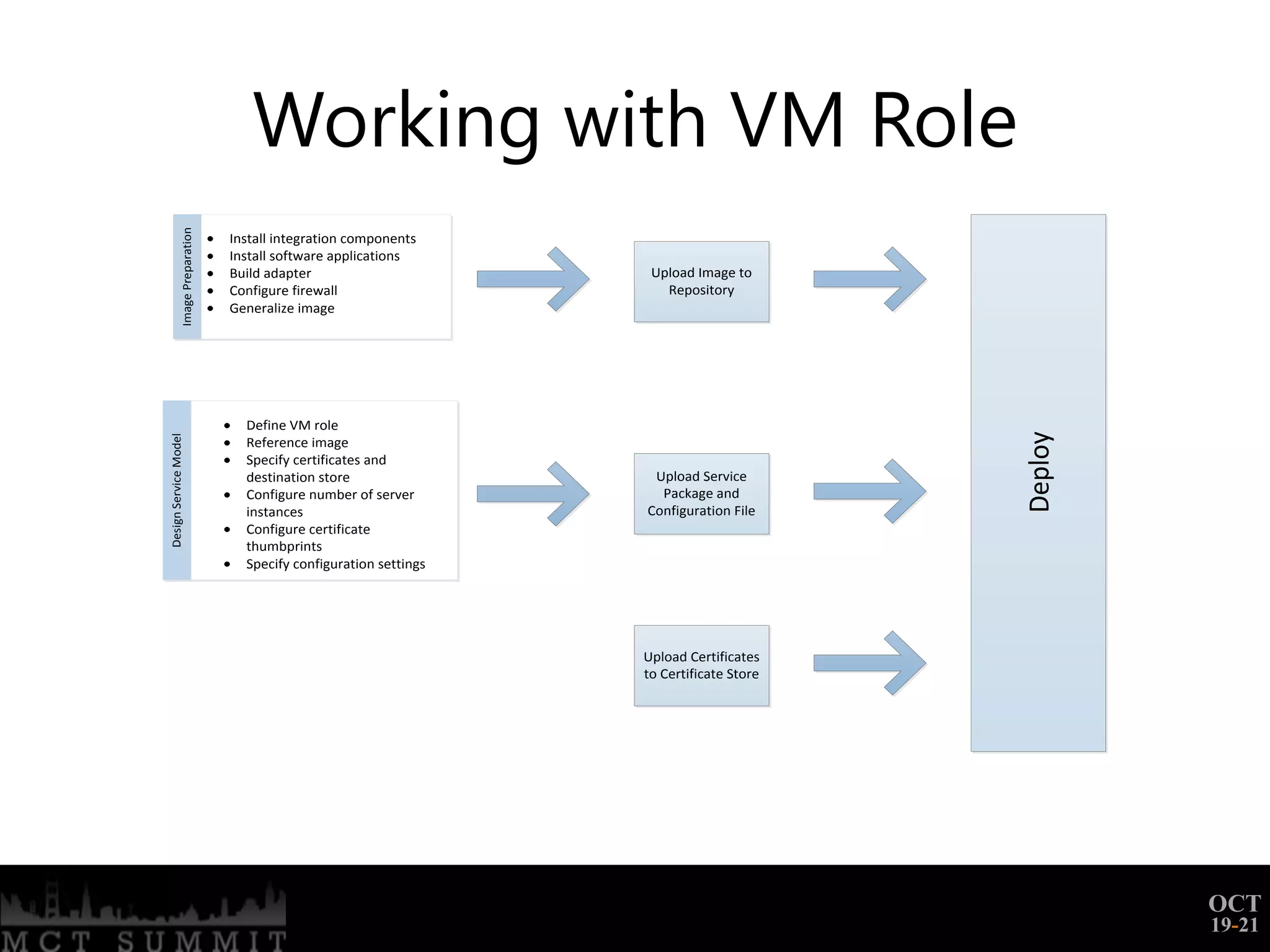 Working with VM Role
                Image Preparation



                                    Install integration components
                                    Install software applications
                                    Build adapter                       Upload Image to
                                    Configure firewall                    Repository
                                    Generalize image




                                      Define VM role




                                                                                              Deploy
Design Service Model




                                      Reference image
                                      Specify certificates and
                                      destination store                 Upload Service
                                      Configure number of server         Package and
                                      instances                        Configuration File
                                      Configure certificate
                                      thumbprints
                                      Specify configuration settings




                                                                       Upload Certificates
                                                                       to Certificate Store




                                                                                                       OCT
                                                                                                       19-21
 