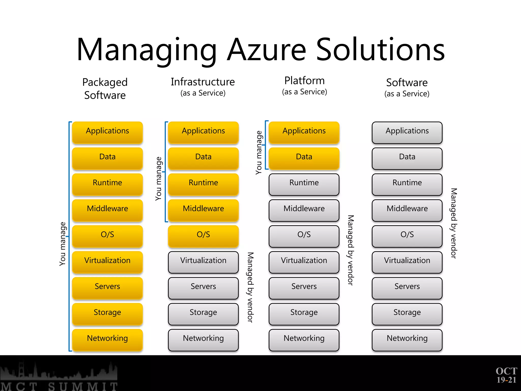 Managing Azure Solutions
             Packaged                      Infrastructure                            Platform                             Software
                                             (as a Service)                          (as a Service)
             Software                                                                                                     (as a Service)



             Applications                    Applications                            Applications                         Applications




                                                                        You manage
                 Data         You manage         Data                                    Data                                 Data


               Runtime                         Runtime                                 Runtime                              Runtime




                                                                                                                                           Managed by vendor
             Middleware                      Middleware                              Middleware                           Middleware




                                                                                                      Managed by vendor
You manage




                 O/S                              O/S                                    O/S                                   O/S
                                                              Managed by vendor
             Virtualization                  Virtualization                          Virtualization                       Virtualization


                Servers                         Servers                                 Servers                              Servers


               Storage                         Storage                                 Storage                              Storage


             Networking                      Networking                              Networking                           Networking



                                                                                                                                                               OCT
                                                                                                                                                               19-21
 