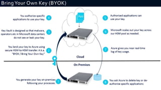 Azure Key Vault - Getting Started | PPTX